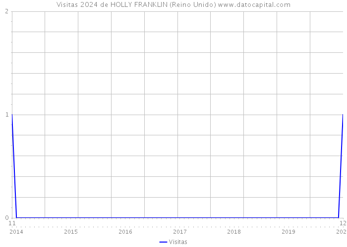 Visitas 2024 de HOLLY FRANKLIN (Reino Unido) 