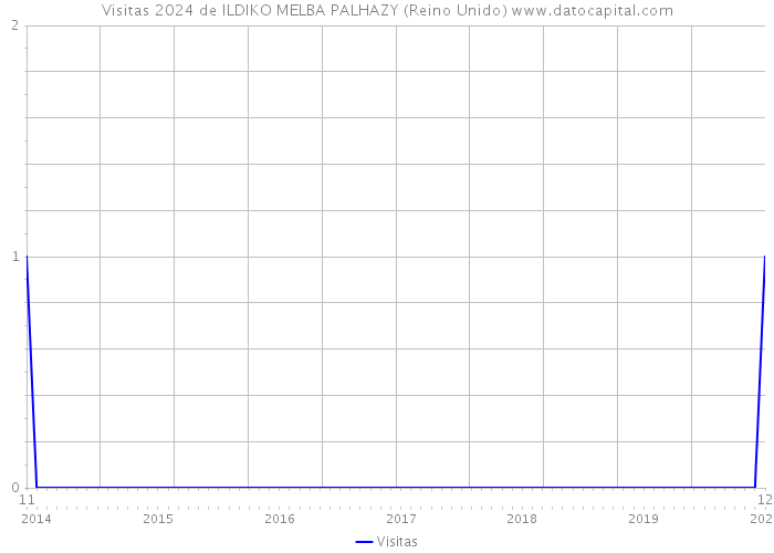 Visitas 2024 de ILDIKO MELBA PALHAZY (Reino Unido) 