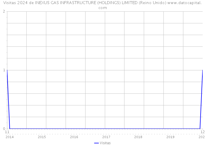 Visitas 2024 de INEXUS GAS INFRASTRUCTURE (HOLDINGS) LIMITED (Reino Unido) 