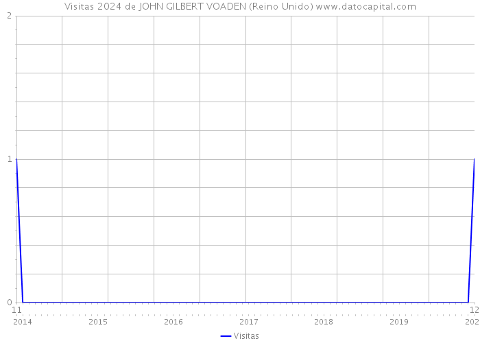 Visitas 2024 de JOHN GILBERT VOADEN (Reino Unido) 