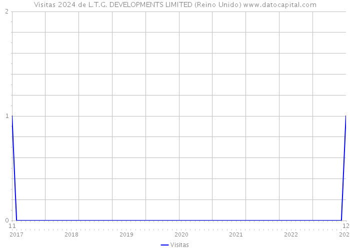 Visitas 2024 de L.T.G. DEVELOPMENTS LIMITED (Reino Unido) 