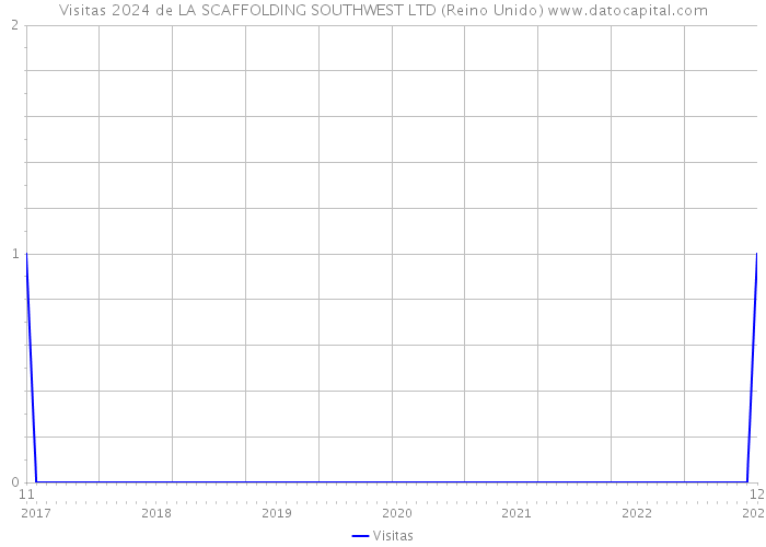 Visitas 2024 de LA SCAFFOLDING SOUTHWEST LTD (Reino Unido) 