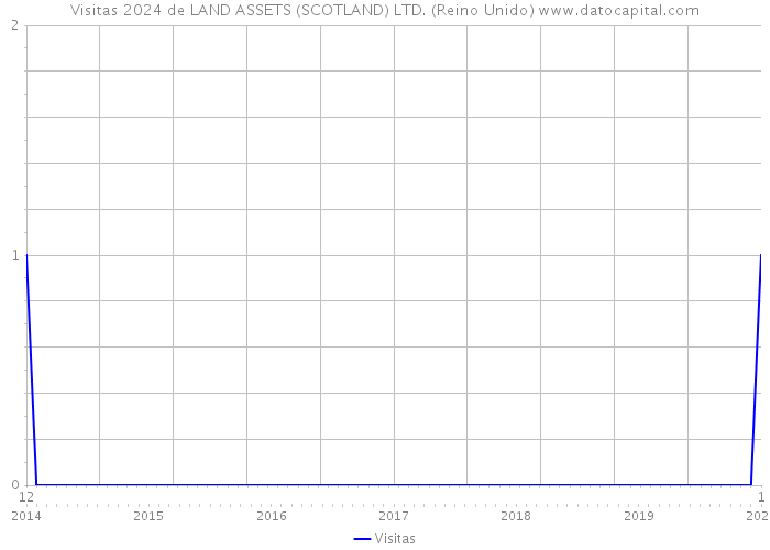 Visitas 2024 de LAND ASSETS (SCOTLAND) LTD. (Reino Unido) 