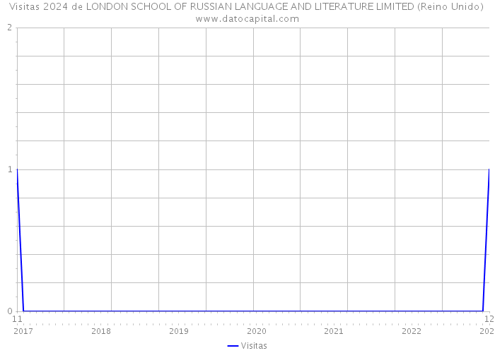 Visitas 2024 de LONDON SCHOOL OF RUSSIAN LANGUAGE AND LITERATURE LIMITED (Reino Unido) 