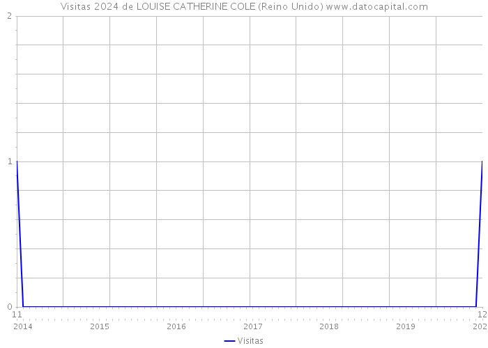 Visitas 2024 de LOUISE CATHERINE COLE (Reino Unido) 