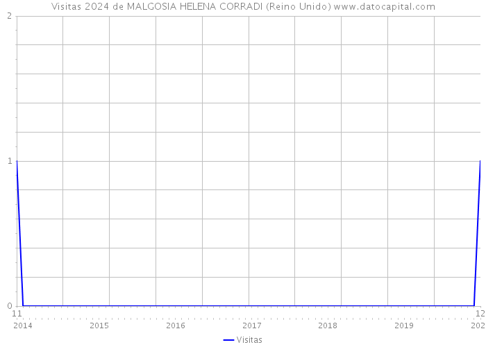Visitas 2024 de MALGOSIA HELENA CORRADI (Reino Unido) 