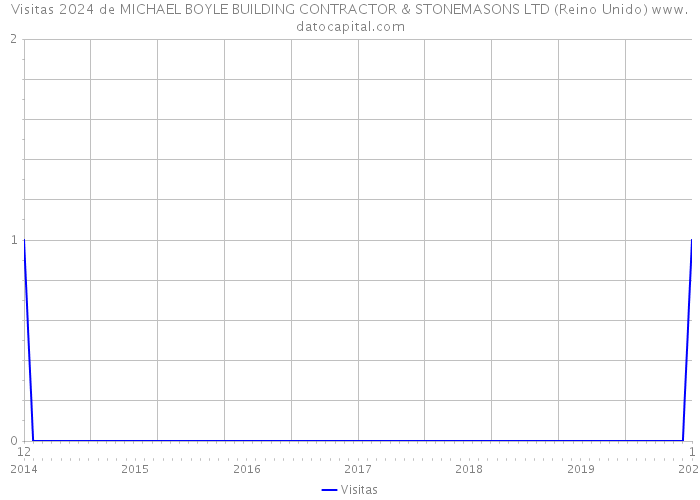 Visitas 2024 de MICHAEL BOYLE BUILDING CONTRACTOR & STONEMASONS LTD (Reino Unido) 