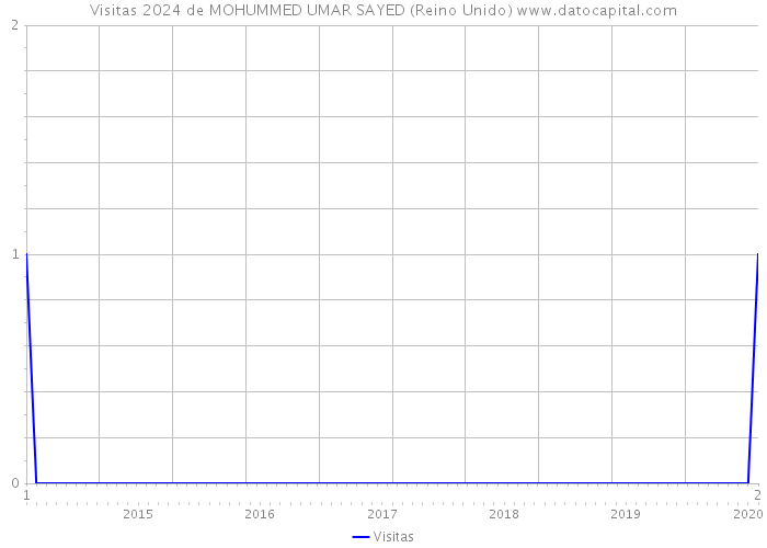 Visitas 2024 de MOHUMMED UMAR SAYED (Reino Unido) 