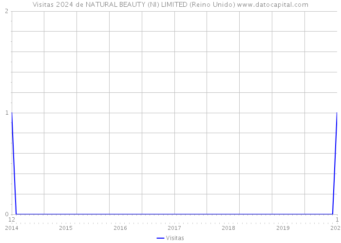 Visitas 2024 de NATURAL BEAUTY (NI) LIMITED (Reino Unido) 