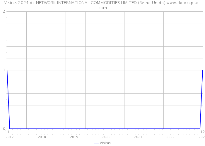 Visitas 2024 de NETWORK INTERNATIONAL COMMODITIES LIMITED (Reino Unido) 