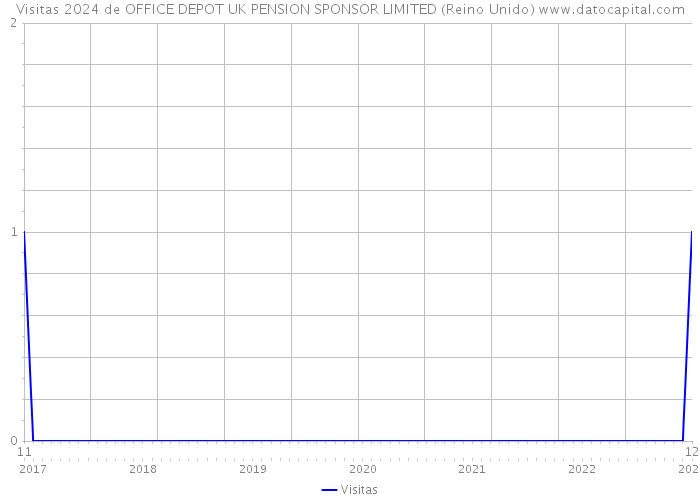 Visitas 2024 de OFFICE DEPOT UK PENSION SPONSOR LIMITED (Reino Unido) 