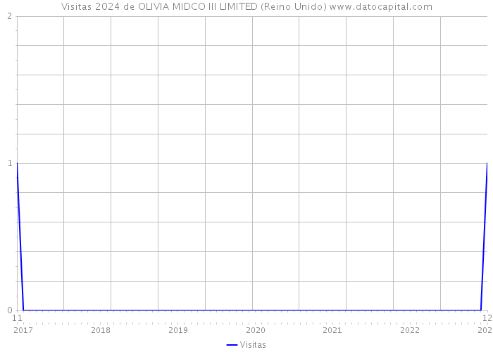 Visitas 2024 de OLIVIA MIDCO III LIMITED (Reino Unido) 