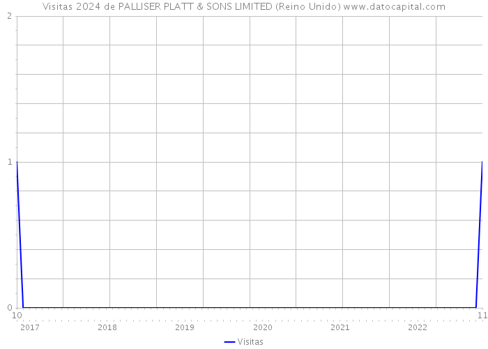 Visitas 2024 de PALLISER PLATT & SONS LIMITED (Reino Unido) 