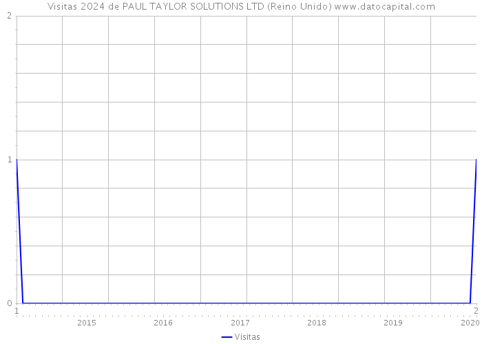 Visitas 2024 de PAUL TAYLOR SOLUTIONS LTD (Reino Unido) 