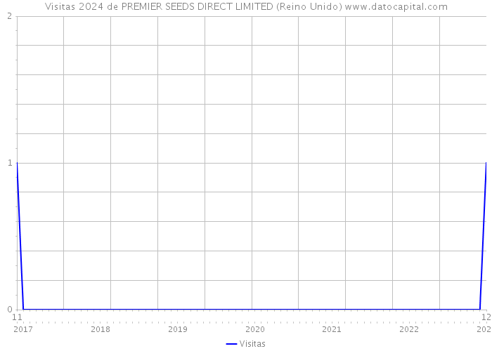 Visitas 2024 de PREMIER SEEDS DIRECT LIMITED (Reino Unido) 