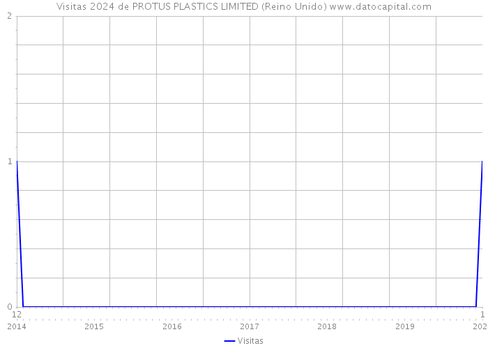 Visitas 2024 de PROTUS PLASTICS LIMITED (Reino Unido) 