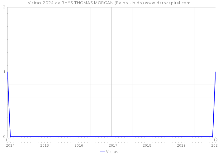 Visitas 2024 de RHYS THOMAS MORGAN (Reino Unido) 