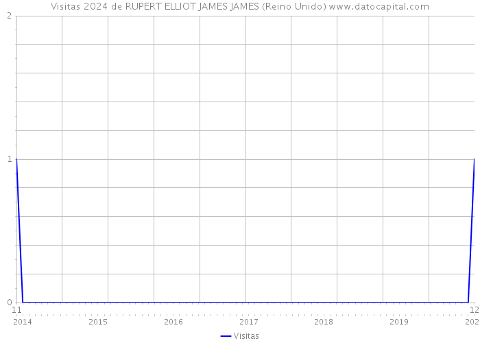Visitas 2024 de RUPERT ELLIOT JAMES JAMES (Reino Unido) 