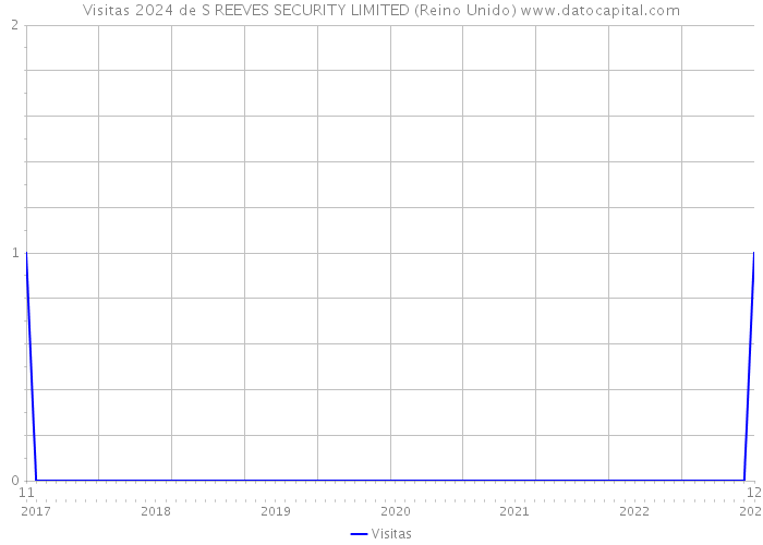 Visitas 2024 de S REEVES SECURITY LIMITED (Reino Unido) 