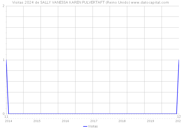 Visitas 2024 de SALLY VANESSA KAREN PULVERTAFT (Reino Unido) 