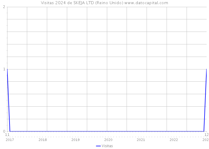 Visitas 2024 de SKEJA LTD (Reino Unido) 