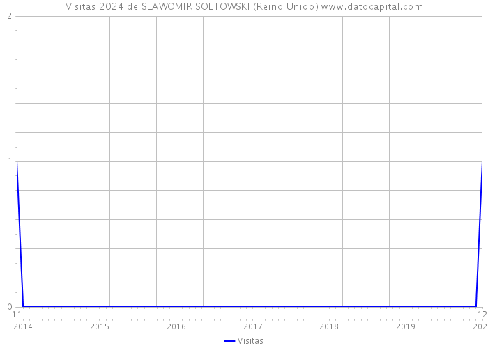 Visitas 2024 de SLAWOMIR SOLTOWSKI (Reino Unido) 