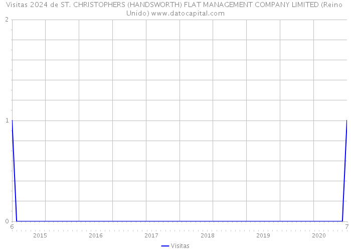 Visitas 2024 de ST. CHRISTOPHERS (HANDSWORTH) FLAT MANAGEMENT COMPANY LIMITED (Reino Unido) 