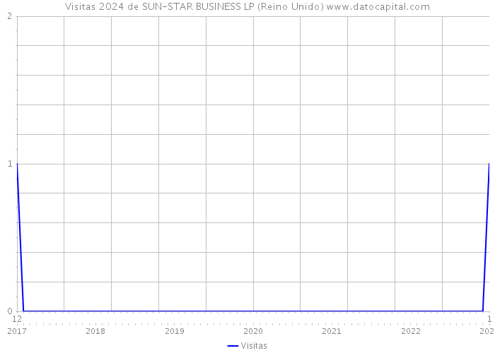 Visitas 2024 de SUN-STAR BUSINESS LP (Reino Unido) 