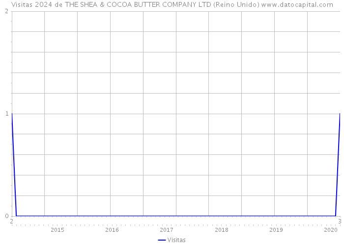 Visitas 2024 de THE SHEA & COCOA BUTTER COMPANY LTD (Reino Unido) 