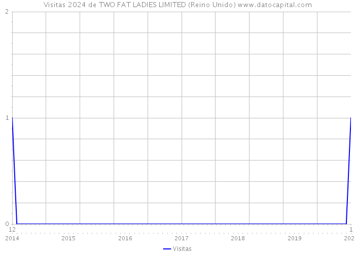 Visitas 2024 de TWO FAT LADIES LIMITED (Reino Unido) 