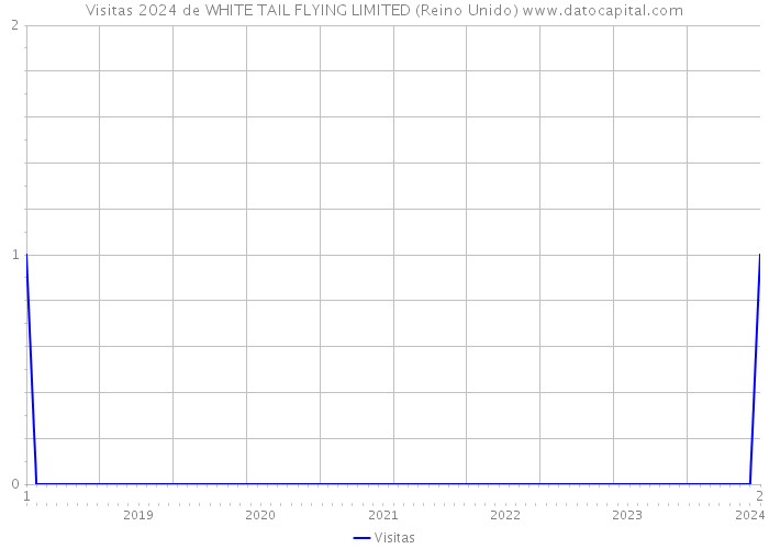 Visitas 2024 de WHITE TAIL FLYING LIMITED (Reino Unido) 