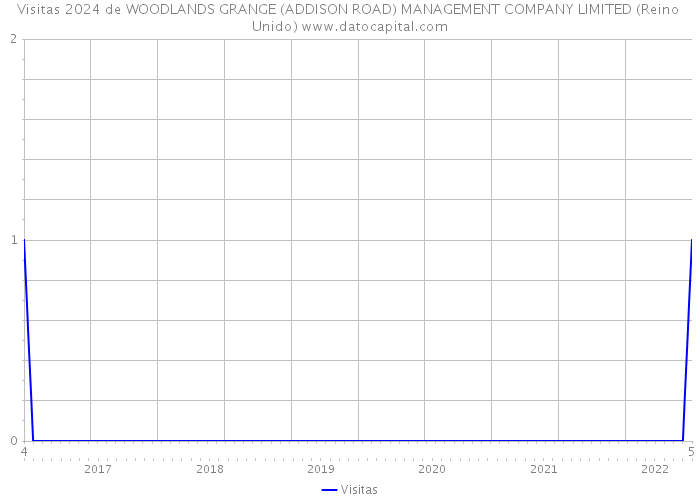 Visitas 2024 de WOODLANDS GRANGE (ADDISON ROAD) MANAGEMENT COMPANY LIMITED (Reino Unido) 