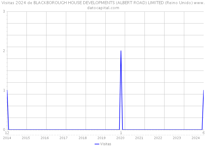 Visitas 2024 de BLACKBOROUGH HOUSE DEVELOPMENTS (ALBERT ROAD) LIMITED (Reino Unido) 