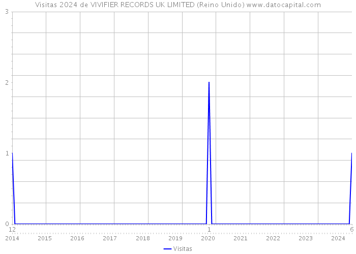 Visitas 2024 de VIVIFIER RECORDS UK LIMITED (Reino Unido) 