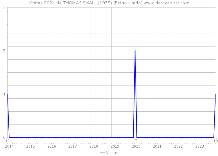 Visitas 2024 de THOMAS SMALL (1933) (Reino Unido) 