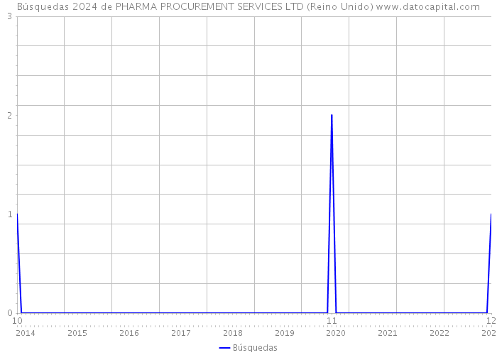 Búsquedas 2024 de PHARMA PROCUREMENT SERVICES LTD (Reino Unido) 