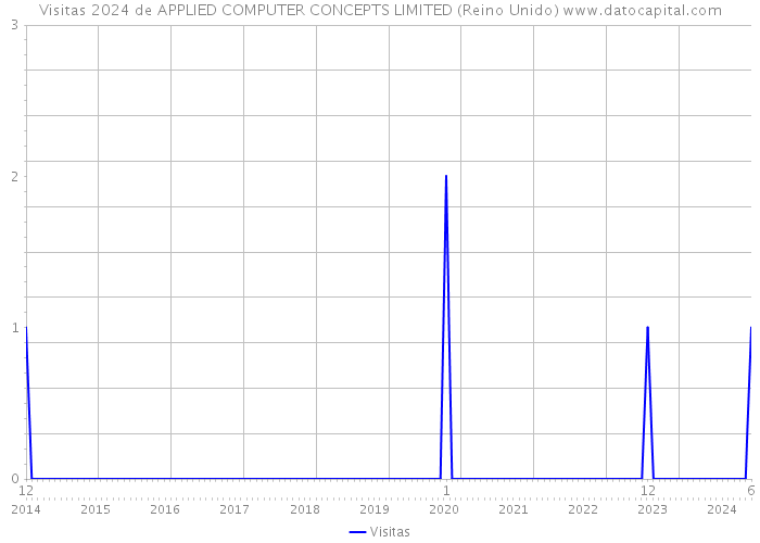 Visitas 2024 de APPLIED COMPUTER CONCEPTS LIMITED (Reino Unido) 