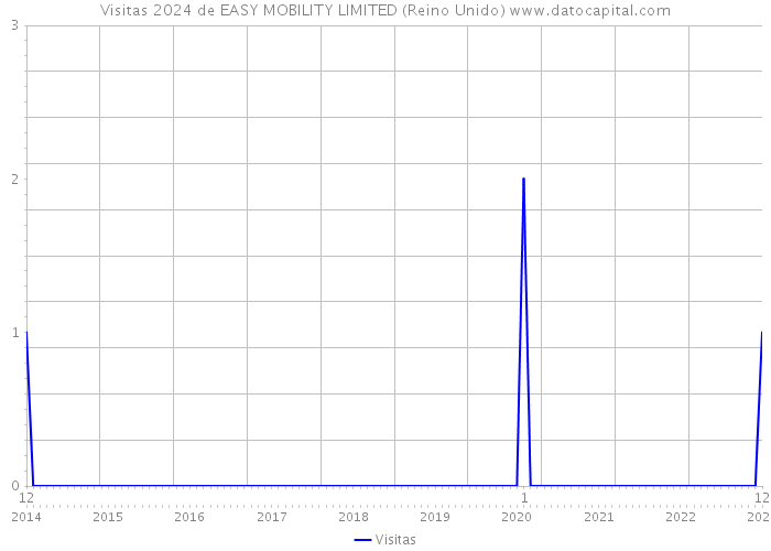 Visitas 2024 de EASY MOBILITY LIMITED (Reino Unido) 