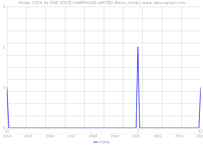 Visitas 2024 de ONE VOICE CAMPAIGNS LIMITED (Reino Unido) 