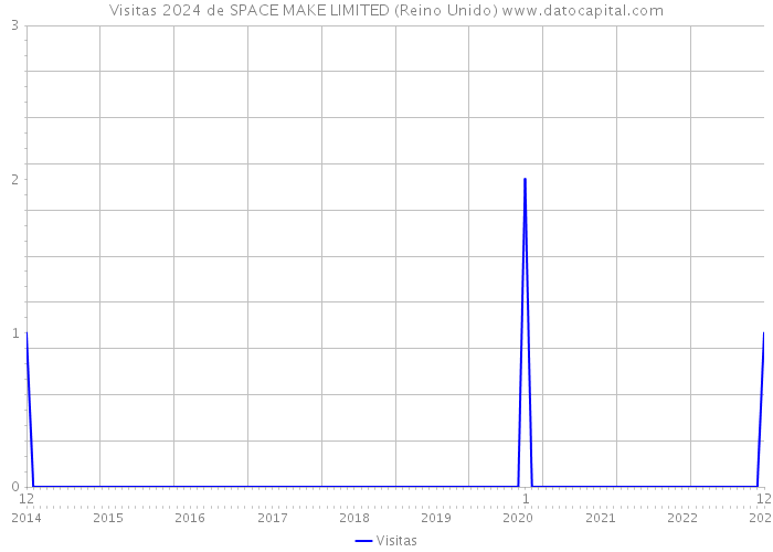 Visitas 2024 de SPACE MAKE LIMITED (Reino Unido) 