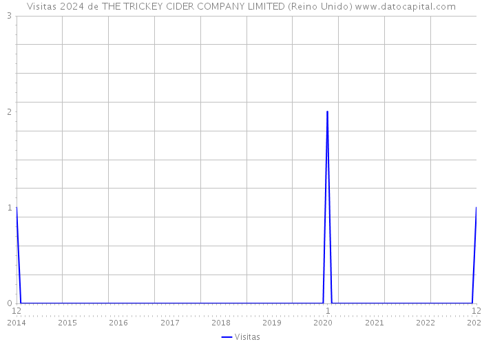 Visitas 2024 de THE TRICKEY CIDER COMPANY LIMITED (Reino Unido) 