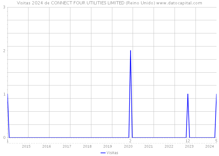 Visitas 2024 de CONNECT FOUR UTILITIES LIMITED (Reino Unido) 