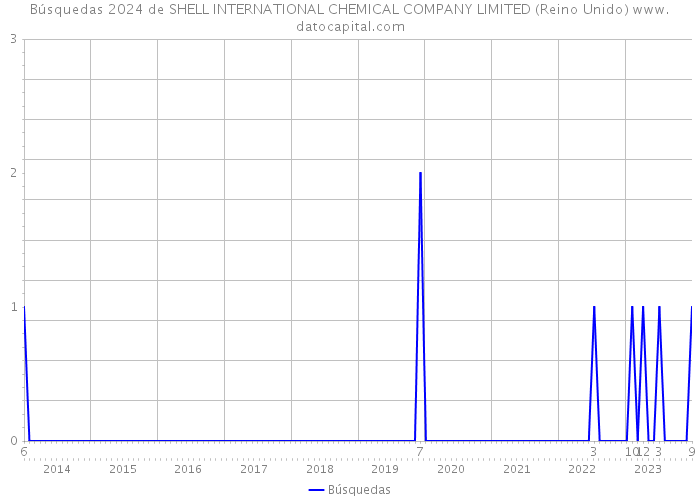 Búsquedas 2024 de SHELL INTERNATIONAL CHEMICAL COMPANY LIMITED (Reino Unido) 