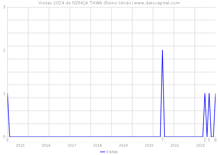 Visitas 2024 de NZINGA TAWA (Reino Unido) 