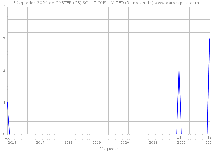 Búsquedas 2024 de OYSTER (GB) SOLUTIONS LIMITED (Reino Unido) 