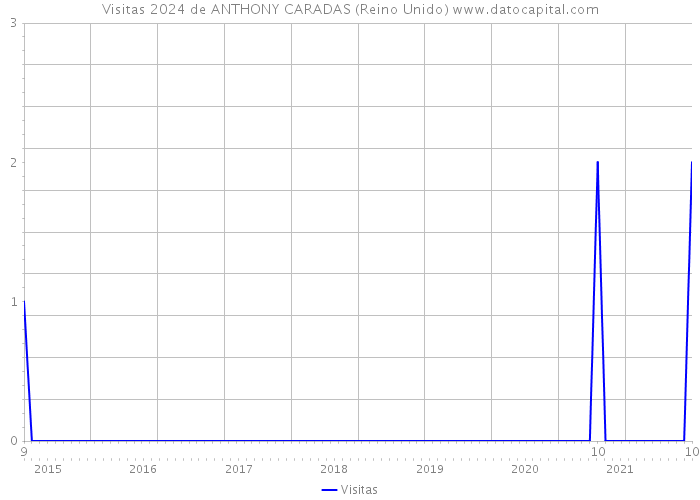 Visitas 2024 de ANTHONY CARADAS (Reino Unido) 