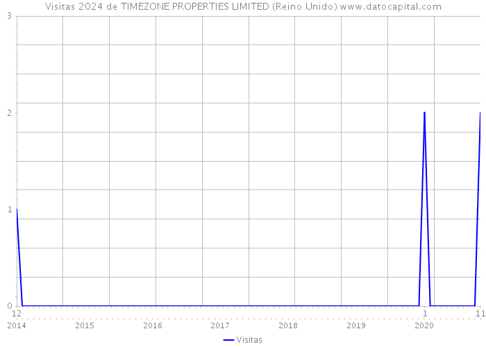 Visitas 2024 de TIMEZONE PROPERTIES LIMITED (Reino Unido) 