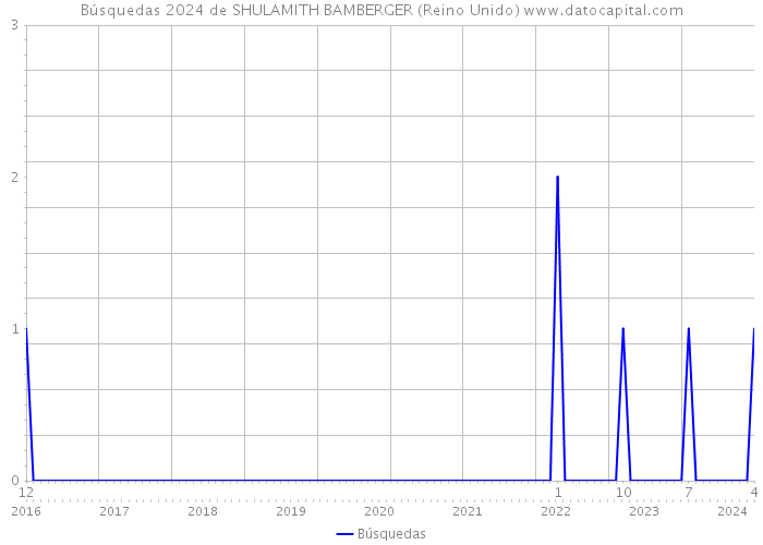 Búsquedas 2024 de SHULAMITH BAMBERGER (Reino Unido) 