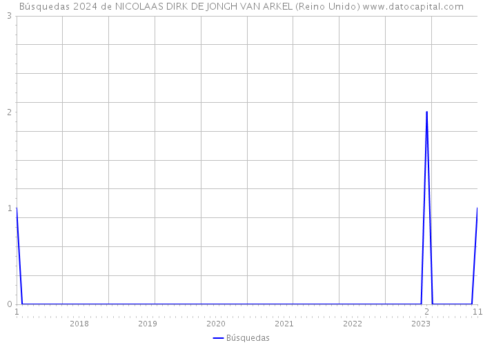 Búsquedas 2024 de NICOLAAS DIRK DE JONGH VAN ARKEL (Reino Unido) 