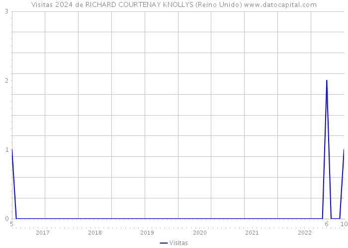 Visitas 2024 de RICHARD COURTENAY KNOLLYS (Reino Unido) 